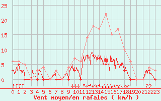 Courbe de la force du vent pour Auch (32)