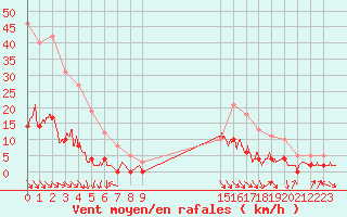 Courbe de la force du vent pour Aix-en-Provence (13)