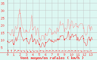 Courbe de la force du vent pour Mouzay (55)