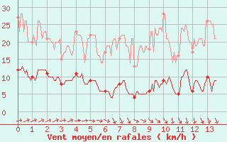 Courbe de la force du vent pour Saint Gervais (33)