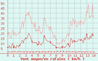 Courbe de la force du vent pour Saint Pierre-des-Tripiers (48)