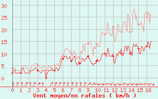 Courbe de la force du vent pour Auch (32)