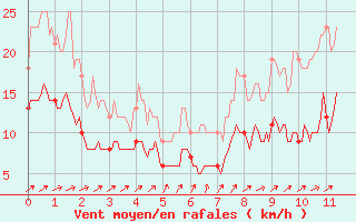 Courbe de la force du vent pour Tours (37)