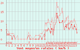Courbe de la force du vent pour Niort (79)