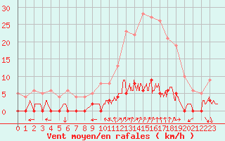 Courbe de la force du vent pour Chamonix-Mont-Blanc (74)