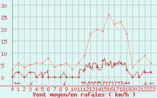 Courbe de la force du vent pour Chamonix-Mont-Blanc (74)