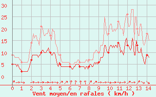 Courbe de la force du vent pour Nort-sur-Erdre (44)