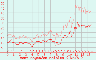Courbe de la force du vent pour Sainte-Marie-du-Mont (50)