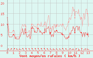 Courbe de la force du vent pour Rodez-Aveyron (12)