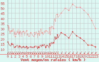 Courbe de la force du vent pour Boulogne (62)