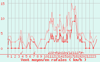 Courbe de la force du vent pour Grenoble/agglo Le Versoud (38)