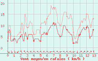 Courbe de la force du vent pour La Selve (02)