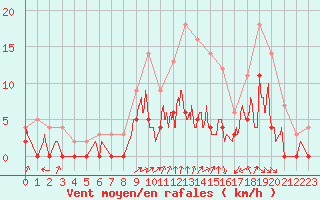 Courbe de la force du vent pour Romorantin (41)