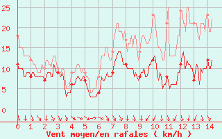 Courbe de la force du vent pour Toussus-le-Noble (78)