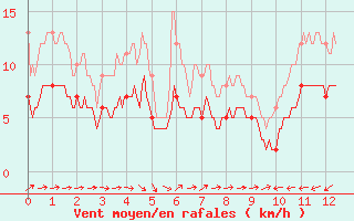 Courbe de la force du vent pour Sainte-Marie-du-Mont (50)