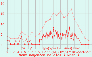 Courbe de la force du vent pour Romorantin (41)