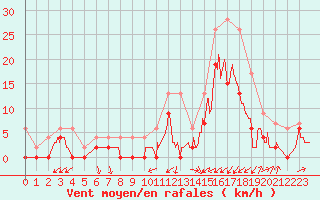 Courbe de la force du vent pour Grenoble/agglo Le Versoud (38)