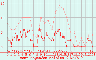 Courbe de la force du vent pour Guret Saint-Laurent (23)