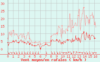 Courbe de la force du vent pour Uzerche (19)