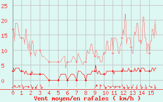 Courbe de la force du vent pour Chteau-Chinon (58)