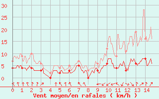 Courbe de la force du vent pour Comiac (46)