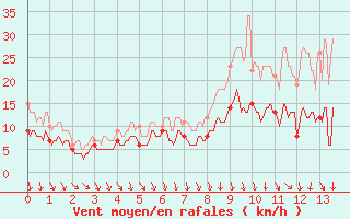 Courbe de la force du vent pour Rennes (35)