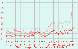 Courbe de la force du vent pour Marcenat (15)