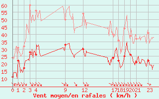 Courbe de la force du vent pour Cap Sagro (2B)