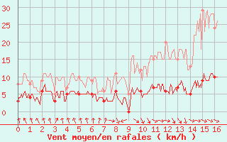 Courbe de la force du vent pour Mimet (13)