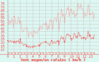 Courbe de la force du vent pour Durban-Corbires (11)