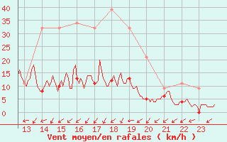Courbe de la force du vent pour Epinal (88)