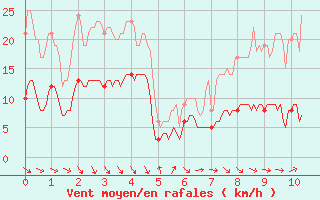 Courbe de la force du vent pour Le Mas (06)
