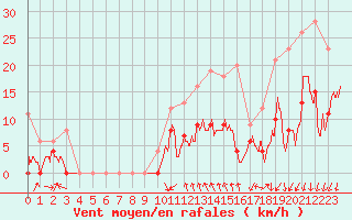 Courbe de la force du vent pour Embrun (05)