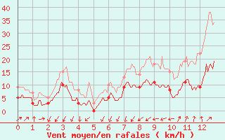 Courbe de la force du vent pour Embrun (05)