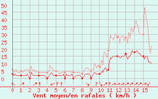 Courbe de la force du vent pour Villar Saint Pancrace (05)