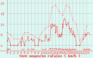 Courbe de la force du vent pour Montauban (82)