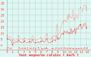 Courbe de la force du vent pour Le Luc - Cannet des Maures (83)