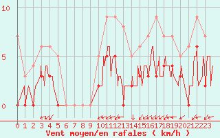 Courbe de la force du vent pour Dax (40)