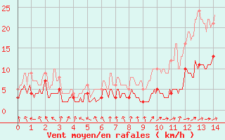 Courbe de la force du vent pour Roville-aux-Chnes (88)