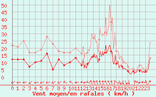 Courbe de la force du vent pour Le Mans (72)