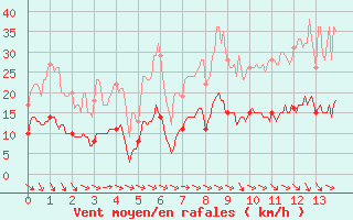 Courbe de la force du vent pour Pzenas-Tourbes (34)