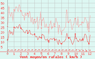 Courbe de la force du vent pour Chalmazel Jeansagnire (42)