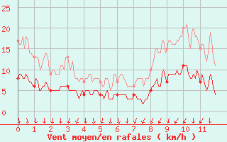 Courbe de la force du vent pour Angrie (49)