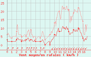 Courbe de la force du vent pour Serralongue (66)