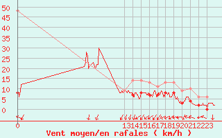 Courbe de la force du vent pour Carspach (68)