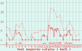 Courbe de la force du vent pour Brive-Laroche (19)