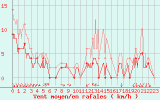 Courbe de la force du vent pour Mont-de-Marsan (40)