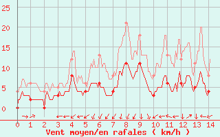 Courbe de la force du vent pour Cos (09)