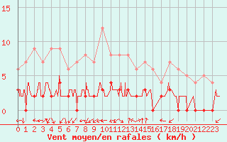 Courbe de la force du vent pour Chamonix-Mont-Blanc (74)