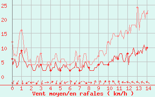 Courbe de la force du vent pour Soumont (34)